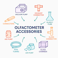 Accessories for insect olfactometer